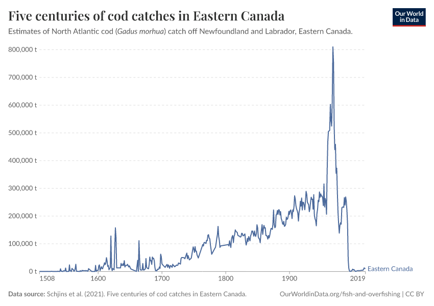 A thumbnail of the "Five centuries of cod catches in Eastern Canada" chart